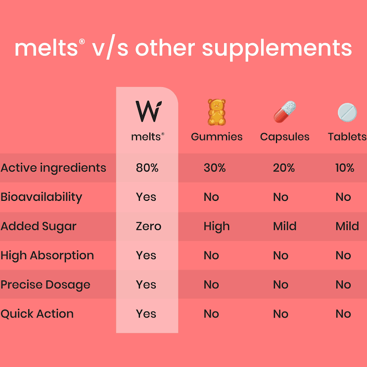 Wellbeing Nutrition Melts Instant Energy - 3